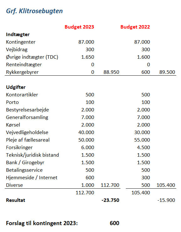 Budget 2023